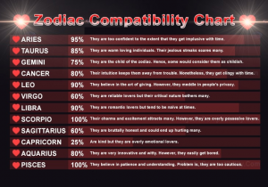 Choose Your Best Partner Using Zodiac Compatibility Chart - Quotes Yard