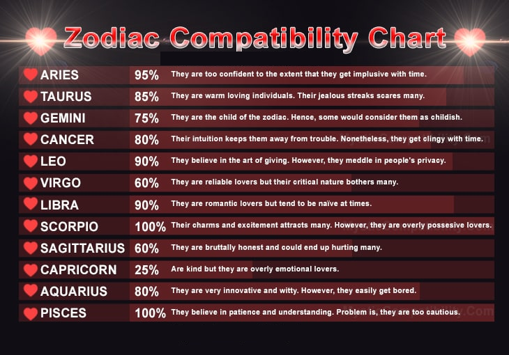 Choose Your Best Partner Using Zodiac Compatibility Chart - Quotes Yard