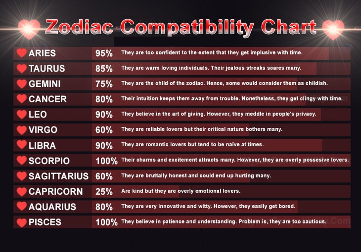 Zodiac Compatibility Chart 